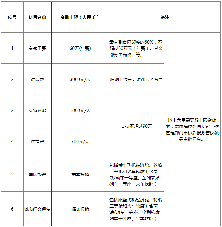 《聘請外國專(zhuān)家經(jīng)費資助指導標準》