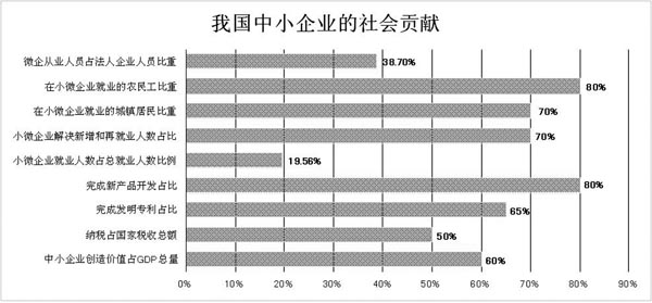 我國中小企業(yè)的社會(huì )貢獻