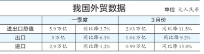 2014年第一季度我國進(jìn)出口三大指標均下滑 貿易順差收窄60％