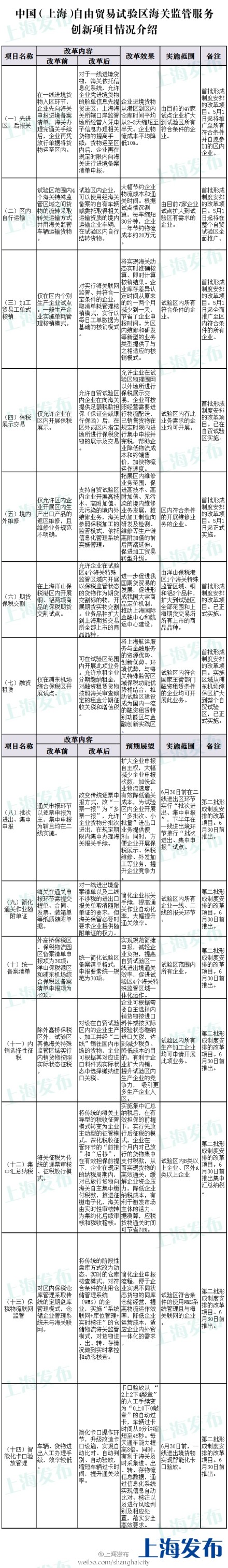 上海海關(guān)創(chuàng  )新14項自貿區監管服務(wù)