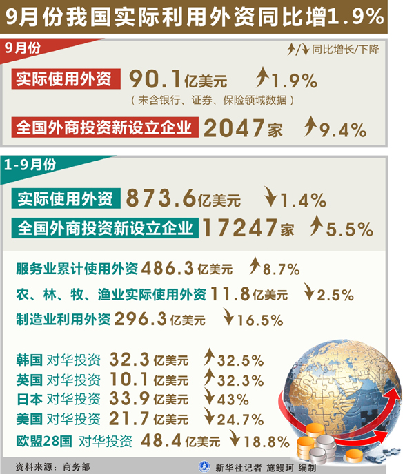 2014年9月份我國實(shí)際利用外資90.1億美元同比增長(cháng)1.9%