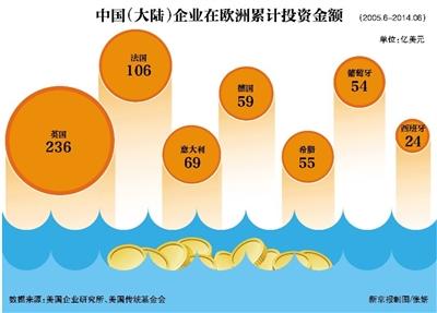 中企海外投資不斷 被戲稱(chēng)要“買(mǎi)下”歐洲