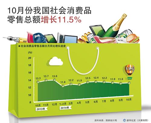 2014年10月份我國社會(huì )消費品 零售總額增長(cháng)11.5%