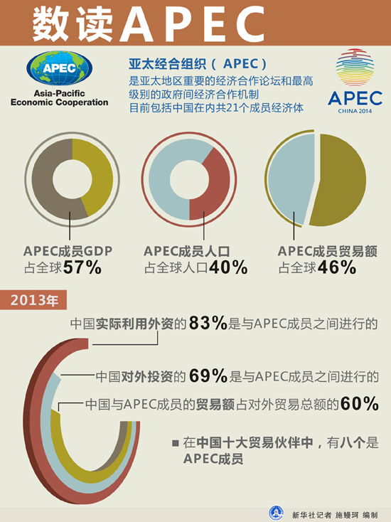 數讀APEC:2014年亞太經(jīng)合組織(APEC)最后一次高官會(huì )開(kāi)始舉行