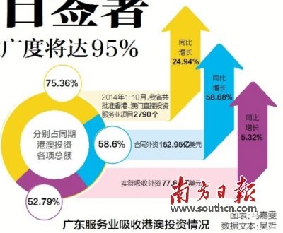 廣東對港澳服貿自由化協(xié)議今簽署：開(kāi)放度達95％