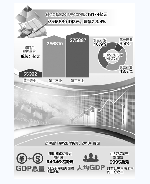 GDP修訂結果顯示，2013年——經(jīng)濟總量增加結構更趨優(yōu)化