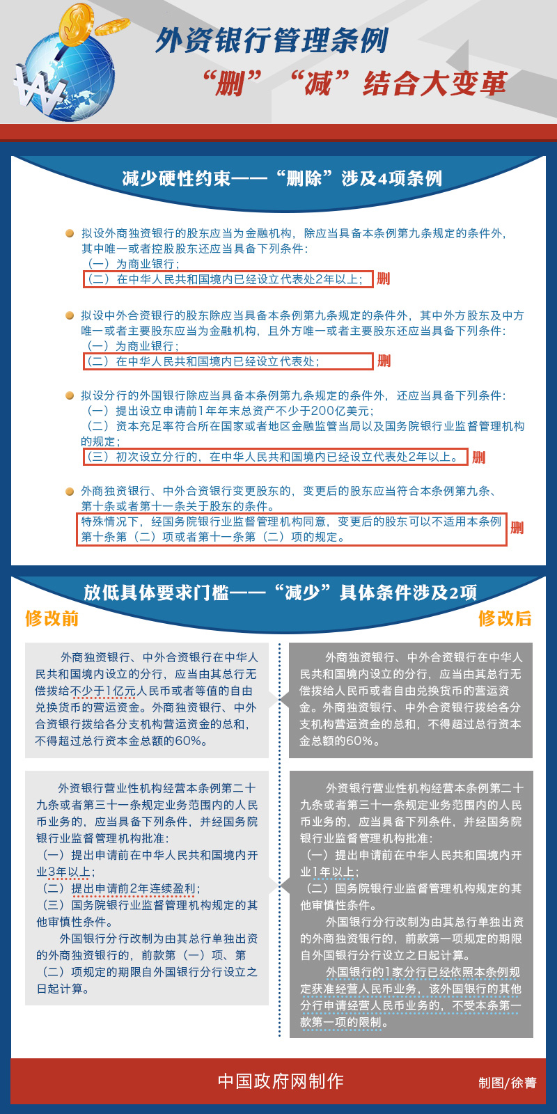 圖解：外資銀行管理條例 “刪”“減”結合大變革