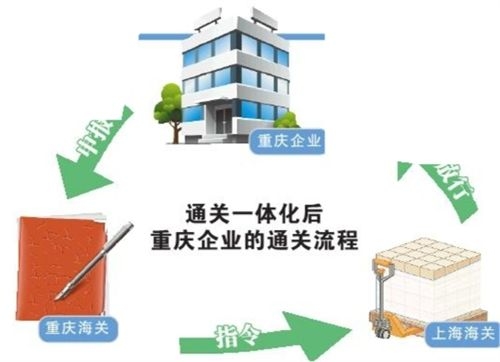5分鐘搞懂長(cháng)江經(jīng)濟帶海關(guān)區域通關(guān)一體化