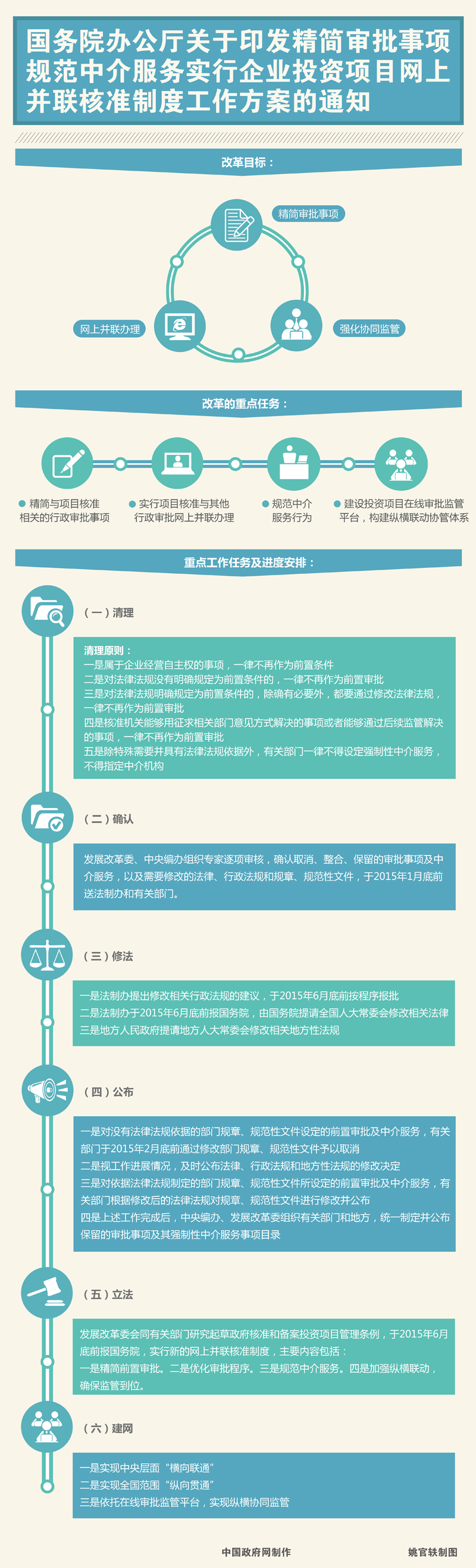 國辦發(fā)〔2014〕59號 國務(wù)院辦公廳關(guān)于印發(fā)精簡(jiǎn)審批事項規范中介服務(wù)實(shí)行企業(yè)投資項目網(wǎng)上并聯(lián)核準制度工作方案的通知