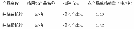 河南省國家稅務(wù)局、河南省財政廳公告2015年第1號《關(guān)于在棉紡紗加工業(yè)試行農產(chǎn)品增值稅進(jìn)項稅額核定扣除辦法的公告》