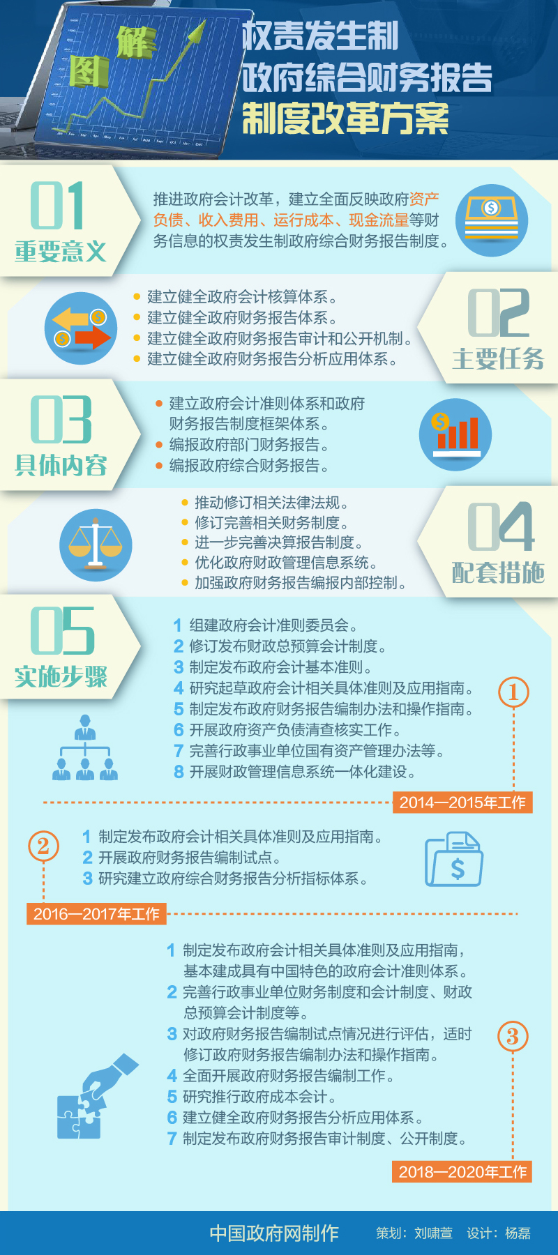 國發(fā)〔2014〕63號《國務(wù)院關(guān)于批轉財政部權責發(fā)生制政府綜合財務(wù)報告制度改革方案的通知》