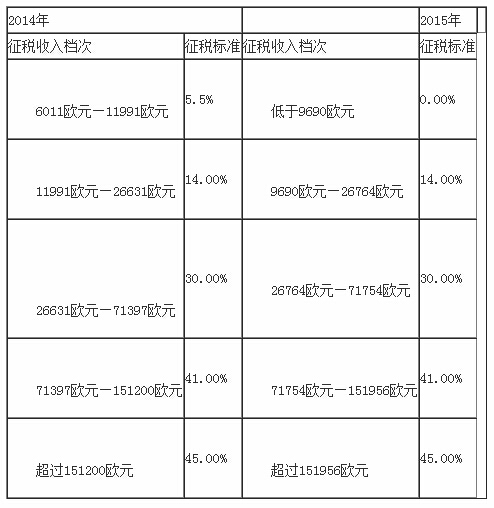 法國2014年和2015年個(gè)人所得稅的征稅標準比較