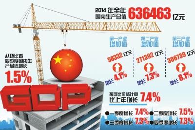 2014年中國GDP首超60萬(wàn)億元 鄭州GDP增長(cháng)創(chuàng  )新低