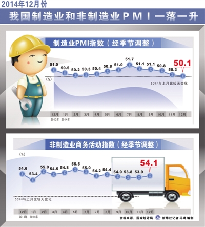 2014年12月份PMI數據顯示 2015年經(jīng)濟具備保持中速增長(cháng)條件
