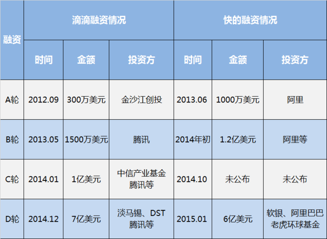 滴滴快的宣布戰略合并 程維呂傳偉出任聯(lián)合CEO