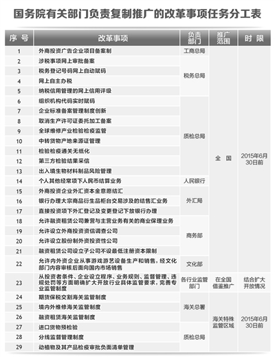 國務(wù)院有關(guān)部門(mén)負責復制推廣的改革事項任務(wù)分工表