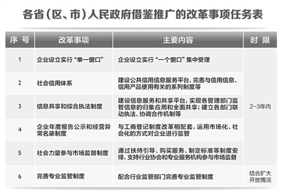 各?。▍^、市）人民政府借鑒推廣的改革事項任務(wù)表
