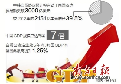中韓自貿協(xié)定預計將有助于兩國雙邊貿易額突破3000億美元