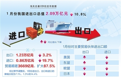 2015年1月進(jìn)出口呈現雙降 多重因素影響外貿弱勢開(kāi)局