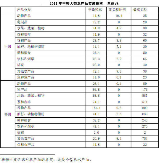  數據來(lái)源：世界貿易組織關(guān)稅數據庫（2012）
