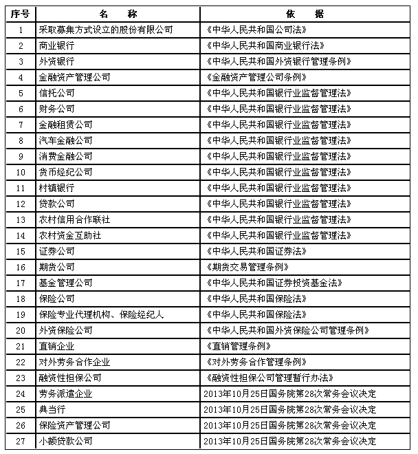 暫不實(shí)行注冊資本認繳登記制的行業(yè)
