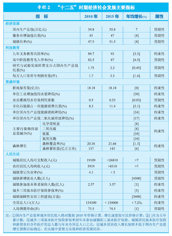 《中華人民共和國國民經(jīng)濟和社會(huì )發(fā)展第十二個(gè)五年規劃綱要》全文