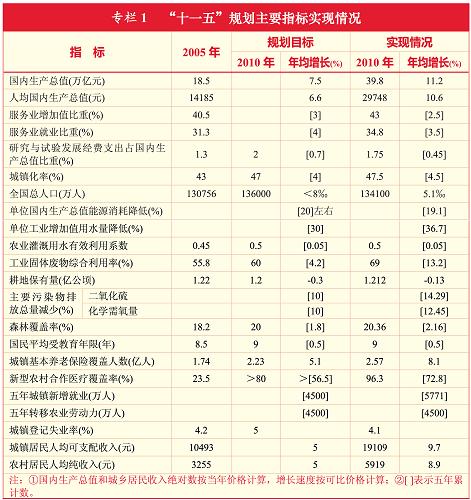 《中華人民共和國國民經(jīng)濟和社會(huì )發(fā)展第十二個(gè)五年規劃綱要》全文
