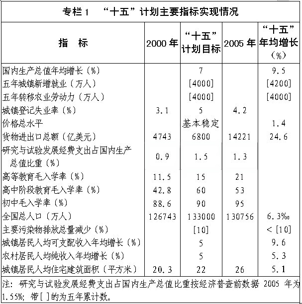 專(zhuān)欄1：“十五”計劃主要指標實(shí)現情況