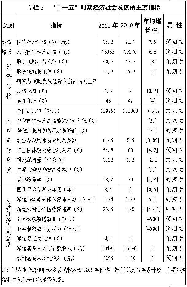 專(zhuān)欄2：“十一五”時(shí)期經(jīng)濟社會(huì )發(fā)展的主要指標