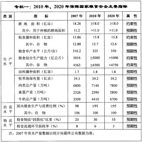 專(zhuān)欄一：2010年、2020年保障國家糧食安全主要指標