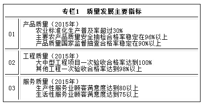 專(zhuān)欄1　質(zhì)量發(fā)展主要指標