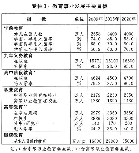 專(zhuān)欄1：教育事業(yè)發(fā)展主要目標