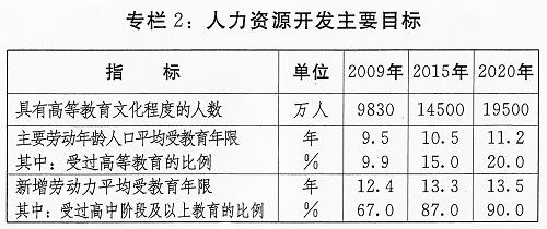 專(zhuān)欄2：人力資源開(kāi)發(fā)主要目標