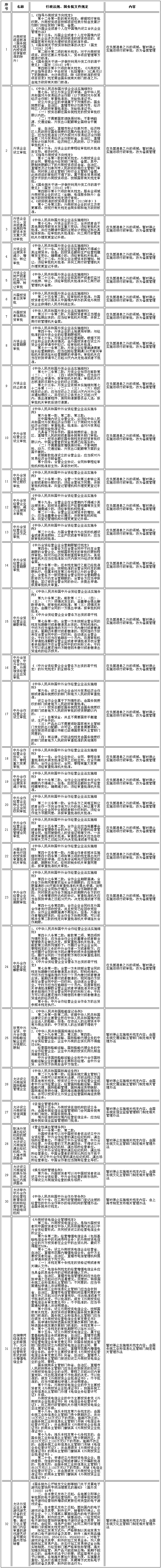國務(wù)院決定在中國（上海）自由貿易試驗區內暫時(shí)調整有關(guān)行政法規和國務(wù)院文件規定的行政審批或者準入特別管理措施目錄