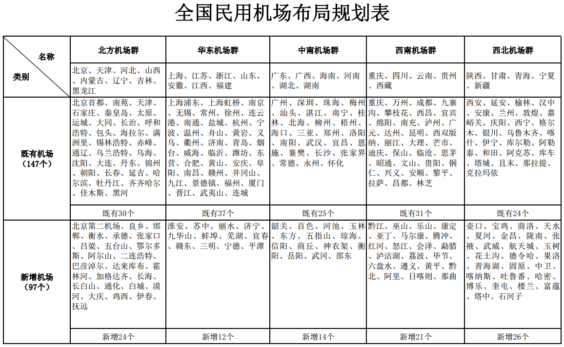 全國民用機場(chǎng)布局規劃表