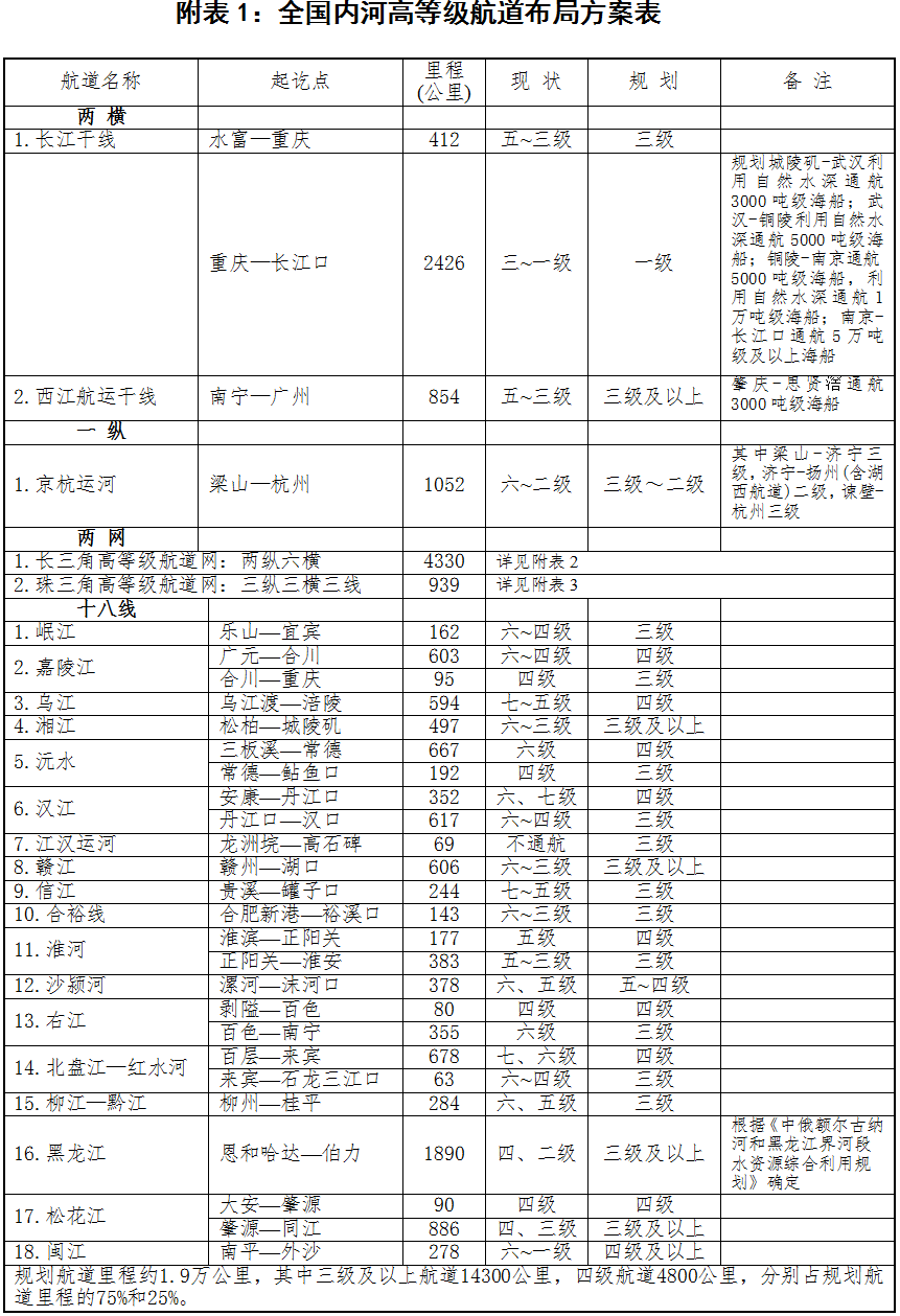全國內河高等級航道布局方案表