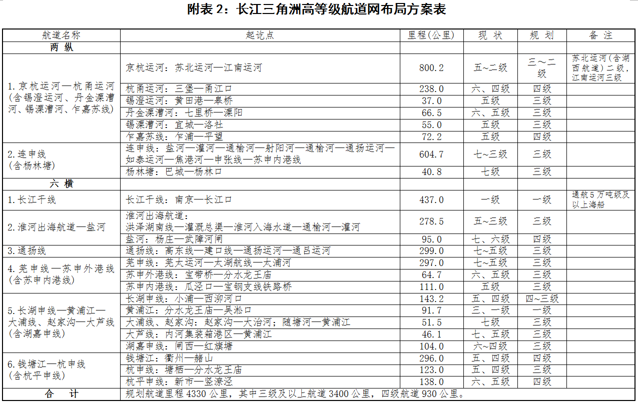 長(cháng)江三角洲高等級航道網(wǎng)布局方案表