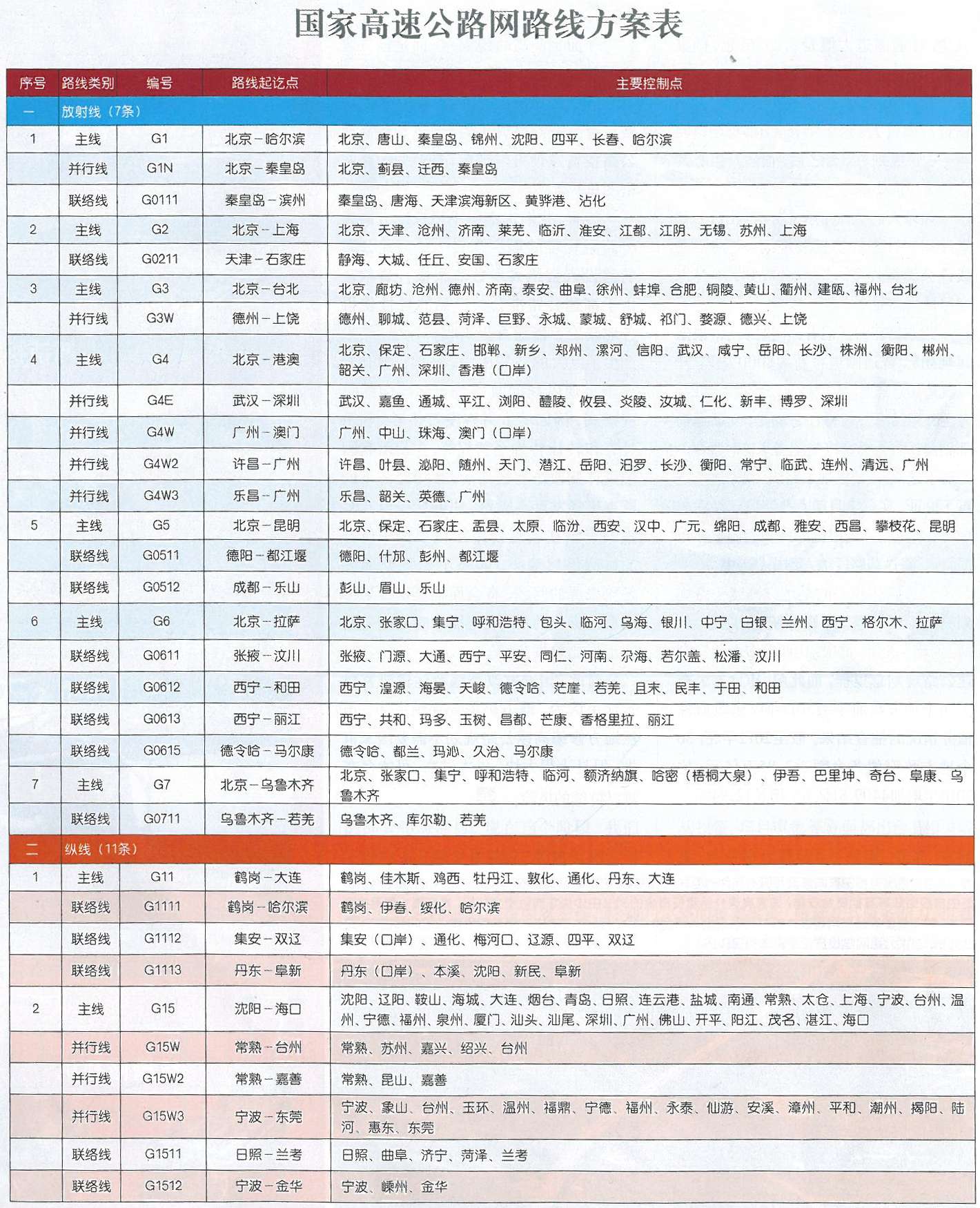 國家高速公路網(wǎng)路線(xiàn)方案表1