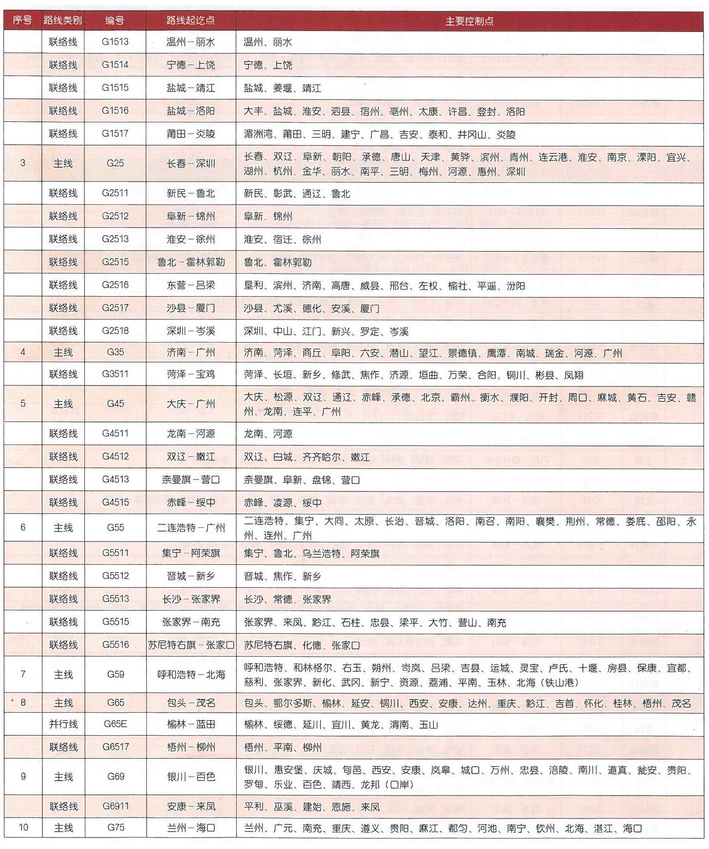 國家高速公路網(wǎng)絡(luò )線(xiàn)方案表2