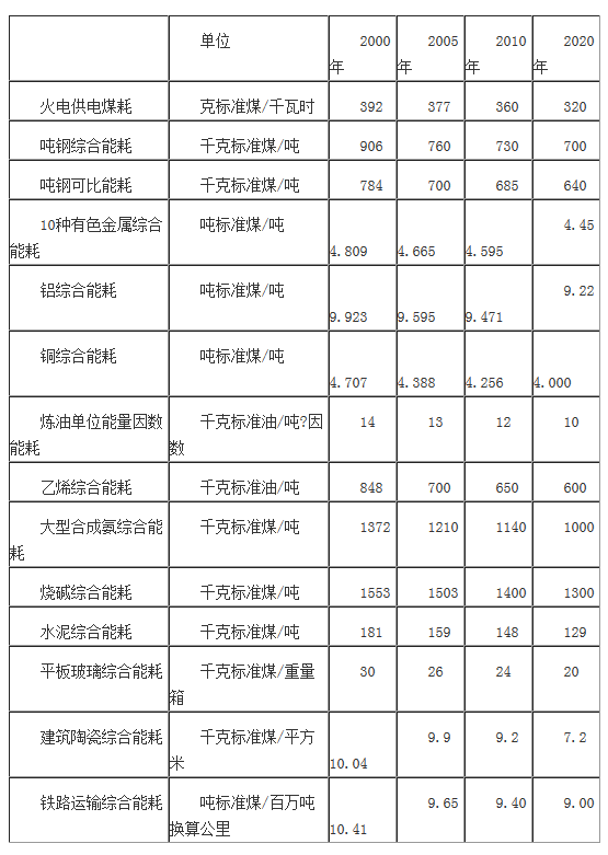 主要產(chǎn)品單位能耗指標