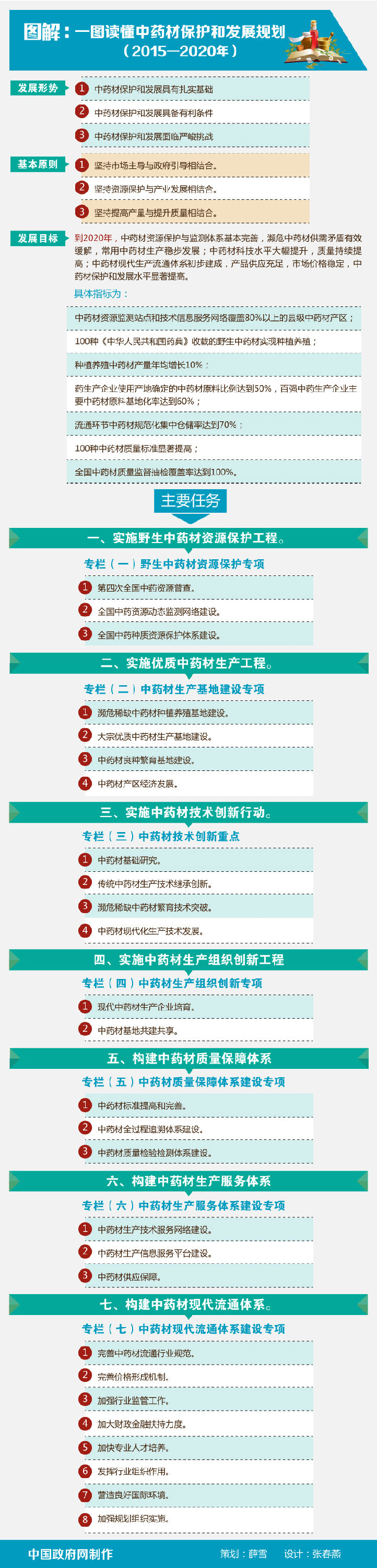 圖解:一圖讀懂中藥材保護和發(fā)展規劃（2015—2020年）
