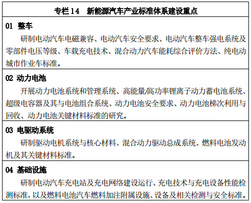 專(zhuān)欄 14 	新能源汽車(chē)產(chǎn)業(yè)標準體系建設重點(diǎn)