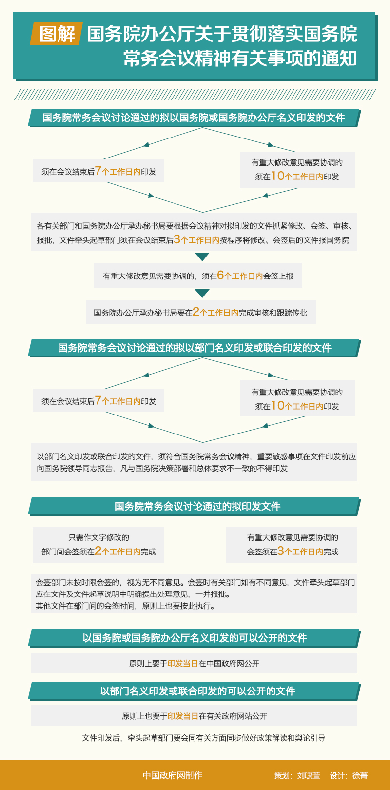 圖解：國務(wù)院辦公廳關(guān)于貫徹落實(shí)國務(wù)院常務(wù)會(huì )議精神有關(guān)事項的通知