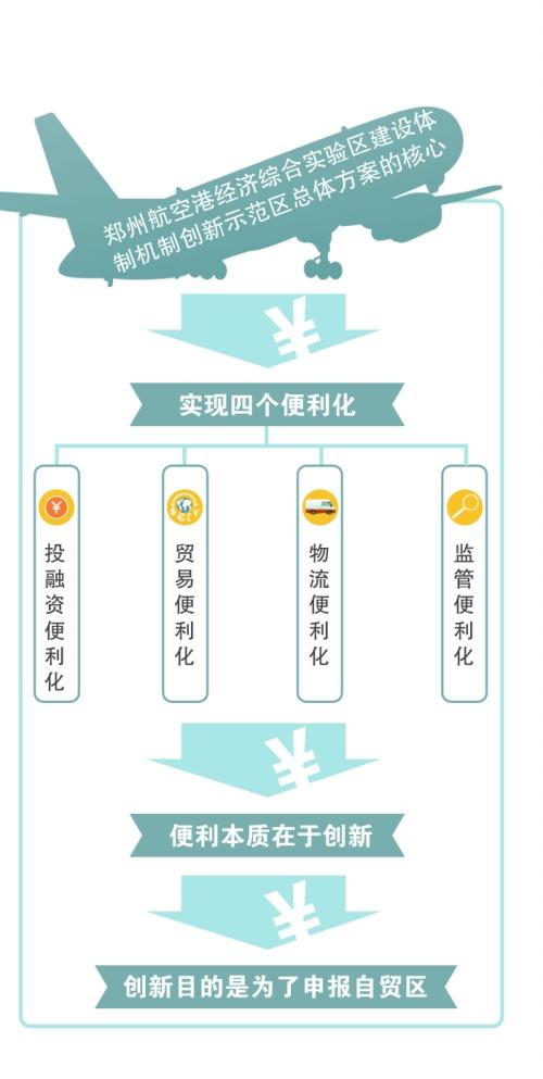 爭取申報自貿區：鄭州航空港區建設體制機制創(chuàng  )新示范區方案出臺
