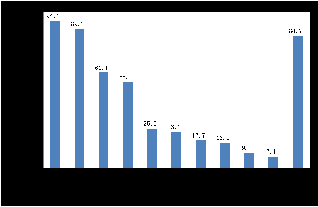 2014年我國進(jìn)口食品來(lái)源地情況