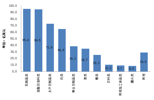 2014年我國進(jìn)口食品種類(lèi)情況