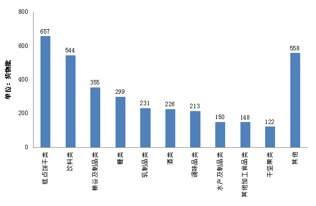 2014年我國檢出不合格進(jìn)口食品種類(lèi)情況