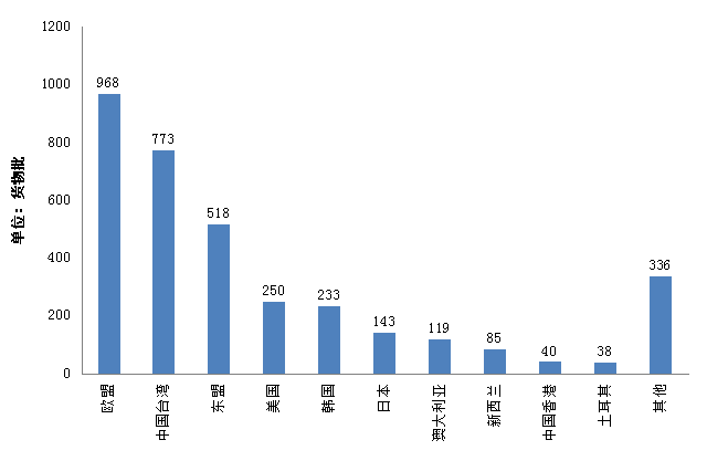 2014年我國檢出不合格進(jìn)口食品來(lái)源地情況