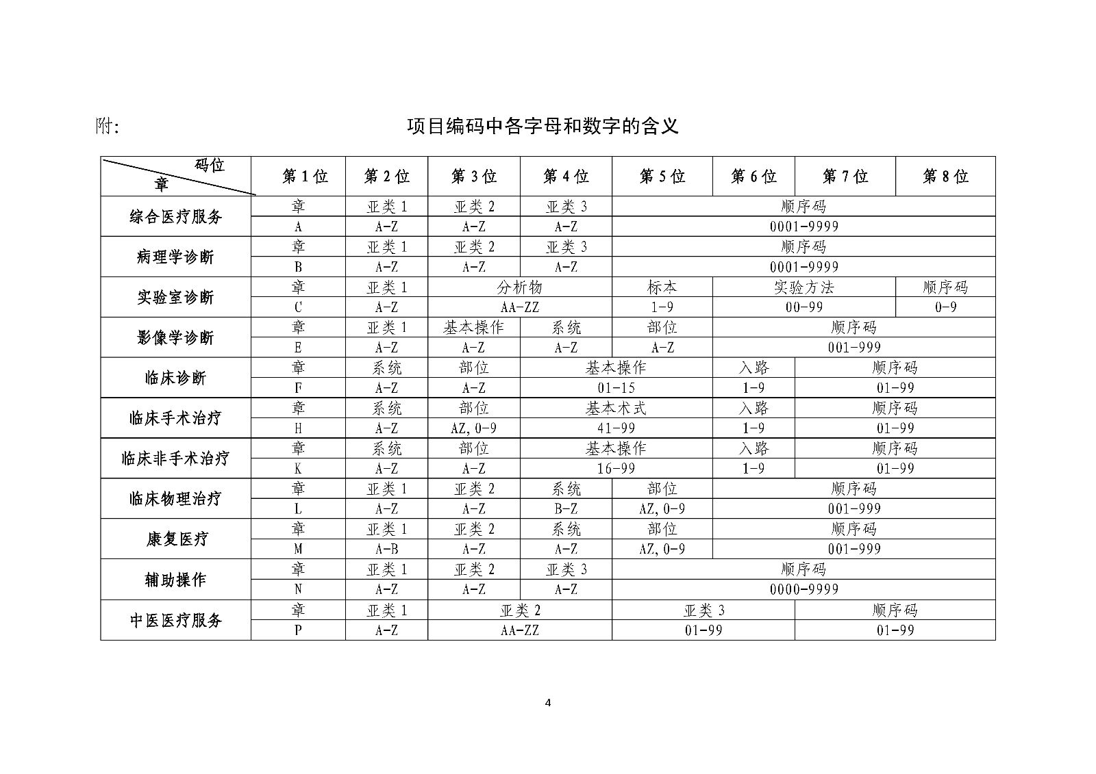  項目編碼中各字母和數字的含義