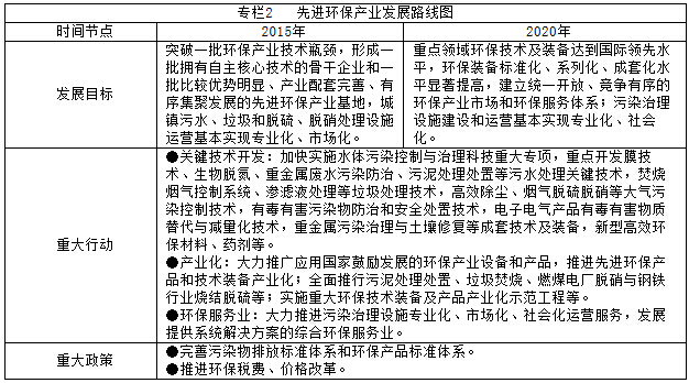 專(zhuān)欄2   先進(jìn)環(huán)保產(chǎn)業(yè)發(fā)展路線(xiàn)圖